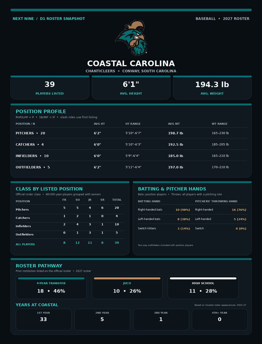 NextNineBSB's tweet photo. Coastal Carolina Baseball (@CoastalBaseball) 2027 roster snapshot ⚾️

A look at roster size, average height and weight by position, class years, and player paths.

Which team should I cover next?

#ChantsUp #CollegeBaseball #NextNine https://t.co/dgjfxGhUI9
