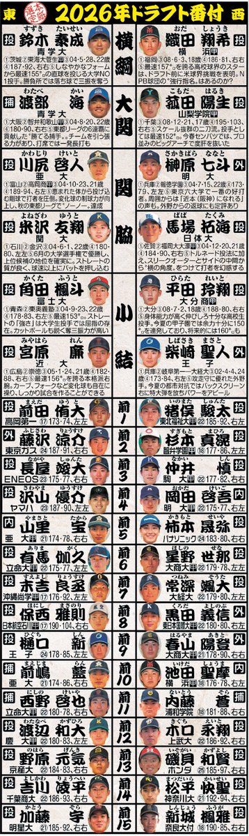 hochi_tkyhensei's tweet photo. 10/21付 #スポーツ報知 

【毎年恒例🗓️本紙選定📝ドラフト番付】

◎横綱　鈴木泰成　  織田翔希
◯大関　渡部海 　     菰田陽生 
▲関脇　 川尻啓人　  榊原七斗
　　　    米沢優翔　  馬場拓海

#ドラフト会議2026 https://t.co/DGFGeyRd3Y