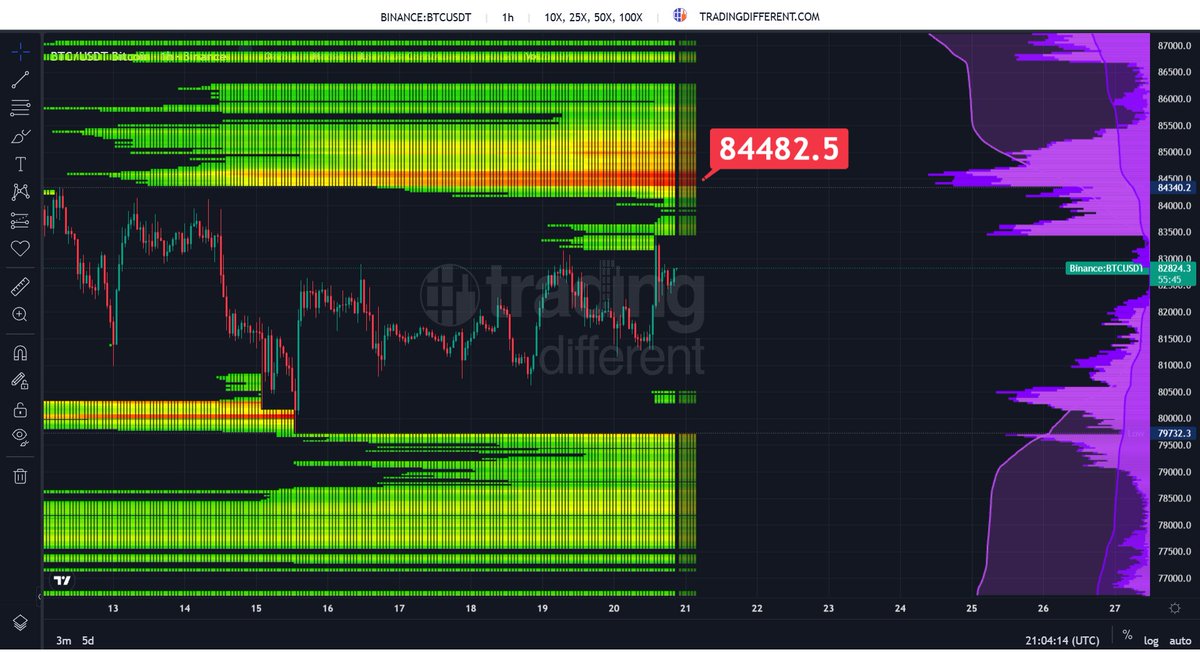 larutadelprecio's tweet photo. 📍 bitcoin:native | Mapa de liquidaciones en 1h

Bitcoin cotiza en 82.824 después de un pico hasta ~83.500 hoy, que mordió la franja de shorts de esa zona. En el recorte, el máximo es 84.340 y el mínimo 79.732.

🔺 Arriba, entre 84.300 y 86.500: el bloque de shorts creció y es el más intenso del mapa. El núcleo, en rojo, está en 84.482, a un ~2% del precio.

🔻 Abajo:
• ~80.500: una franja chica.
• 77.000–79.700: un bloque amplio de longs que se armó después del barrido del día 15.

⚖️ Hoy el imán más cercano y más cargado está arriba.

El mapa no indica la dirección del precio. Muestra dónde están las posiciones apalancadas que serían liquidadas si el precio llega a esos niveles.

#BTC
🔗 https://t.co/gowViv1pSt