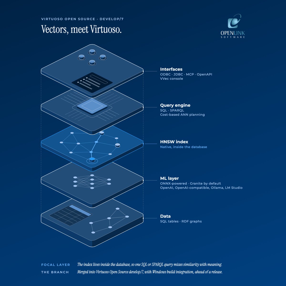OpenLink's tweet photo. Architectural visualization.
#VectorSearch #VirtuosoRDBMS #SQL #SPARQL #AI #LLMs #KnowledgeGraph #Database https://t.co/RWayQ6Wmtk