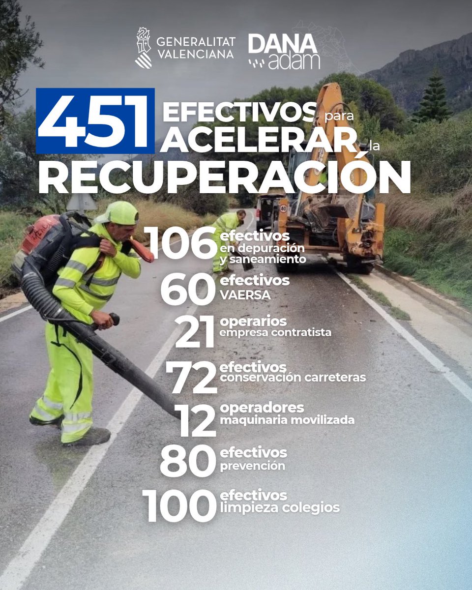JFPerezLlorca's tweet photo. Avanzamos en la fase de recuperación tras la Dana Adam.

451 efectivos están desplegados trabajando en colegios, carreteras, depuración y prevención.

Seguimos coordinando todos los recursos para volver a la normalidad lo antes posible. https://t.co/Ty2YBgZHD9