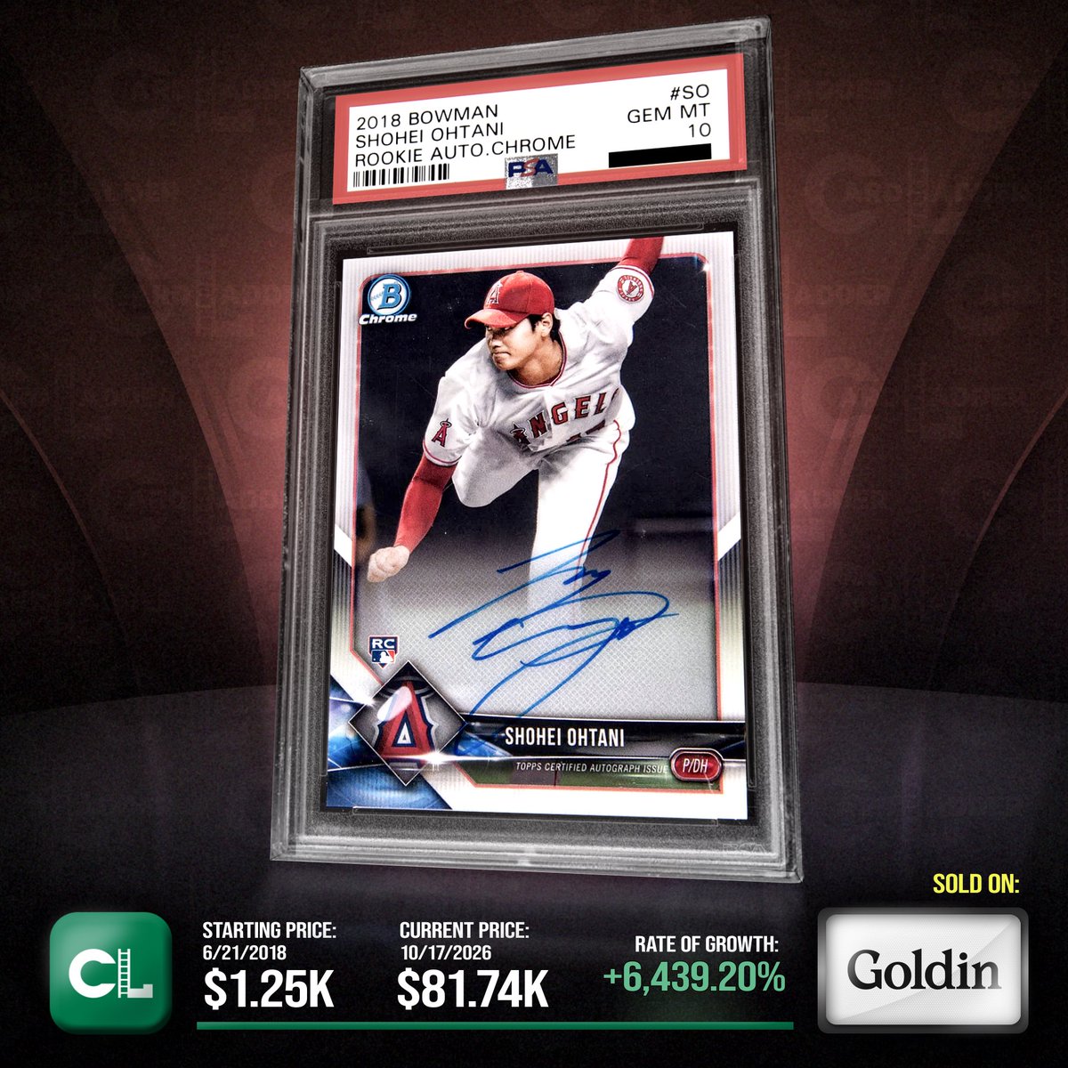 CardLadder's tweet photo. The card sold for $21,350.00 (Jul 10, 2025) a year earlier.  It's up 282.86% ($60,390.00).
 
https://t.co/Z6pmBV36SL

#ShoheiOhtaniCards #BaseballCards https://t.co/fYAdl0HRQB