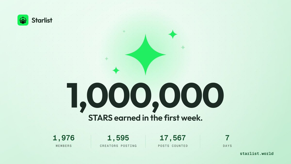 starlisting's tweet photo. A week ago the counter was at zero.

Tonight it passed 1,000,000 STARS. 1,595 of you earned them, one post at a time.

The next million is yours too. https://t.co/wtgimTmk6A