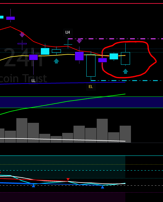 KrownCryptoCave's tweet photo. $IBIT finishes the daily as a BULLISH ENGULFING DONG with HIDDEN DONG DIVERGENCE

the new low is forming

true, if big. https://t.co/7WhOr1CoV7