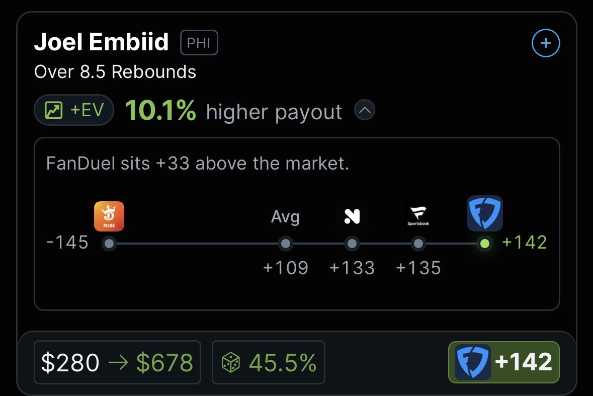 mossgambles's tweet photo. Have a profit boost for a game and don’t know what to take?
Didn’t know where any sharp plays were on the NYK-PHI game but had a 50% boost. OddsJams games took found me Embiid O 8.5 rebounds at +142 was 10.1% EV. Tack on that 50% boost and we’re looking at a very valuable play. https://t.co/OITUX0R0Xe