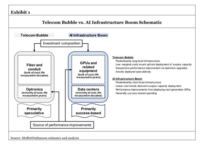 Restructuring__'s tweet photo. The graphic below is something everyone should understand

1) In the AI Capex cycle, the majority of the infrastructure is short-lived vs. long-lived for Telecom cycle

2) In the AI Capex cycle, the costs are linear vs. high upfront and low at the margin for the Telecom cycle (making a bubble easier to form)

3) In the AI Capex cycle, spending tends to be more success-based than in the Telecom cycle