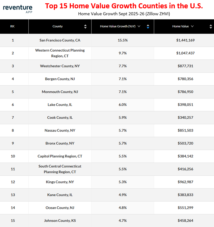 nickgerli1's tweet photo. Homebuyer demand is setting new record lows with each passing month.

However, these 15 counties are defying the odds and still experiencing surging value growth.

They're a combination of dense AI boom areas (SF County) to go along with wealthy NYC suburbs (Westchester, Bergen).

Disproportionately, the highest growth counties are wealthy, with high home values and big downpayments.

Combined with a general lack of available supply, home values are still suring in these areas, even with 7.5% rates. 

To see how your county is faring, search now on Reventure: https://t.co/jryiOJMjta