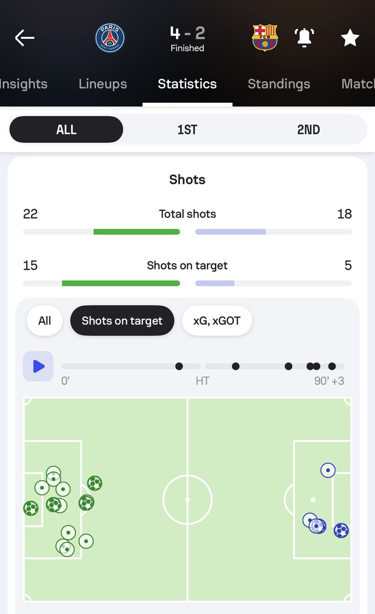 Sofascore's tweet photo. 🚨 | Record = broken

Most shots on target against Barcelona in a single match across all competitions since 2015/16:

🥇 15 – PSG on 20 October 2026 🆕
🥈 14 – Bayern on 14 August 2020, Real Madrid on 23 April 2017

Luis Enrique chose violence against the club of his heart. 💀

#PSGFCB #UCL