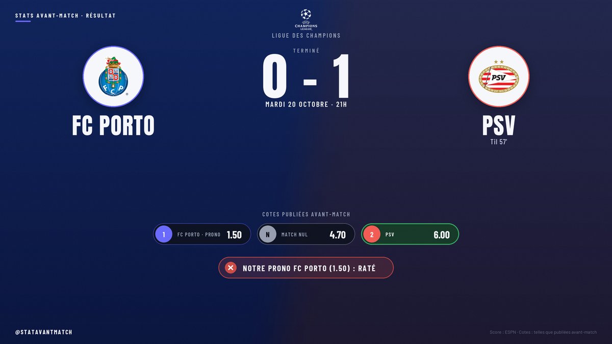 STATAVANTMATCH's tweet photo. 🏁 FC Porto 0-1 PSV · Ligue des champions
📊 Cotes publiées : 1.50 · 4.70 · 6.00

⚽ PSV : Til 57'

❌ Prono raté : FC Porto (1.50)

#UCL #FCPortoPSV https://t.co/ZDwh3MhMDo