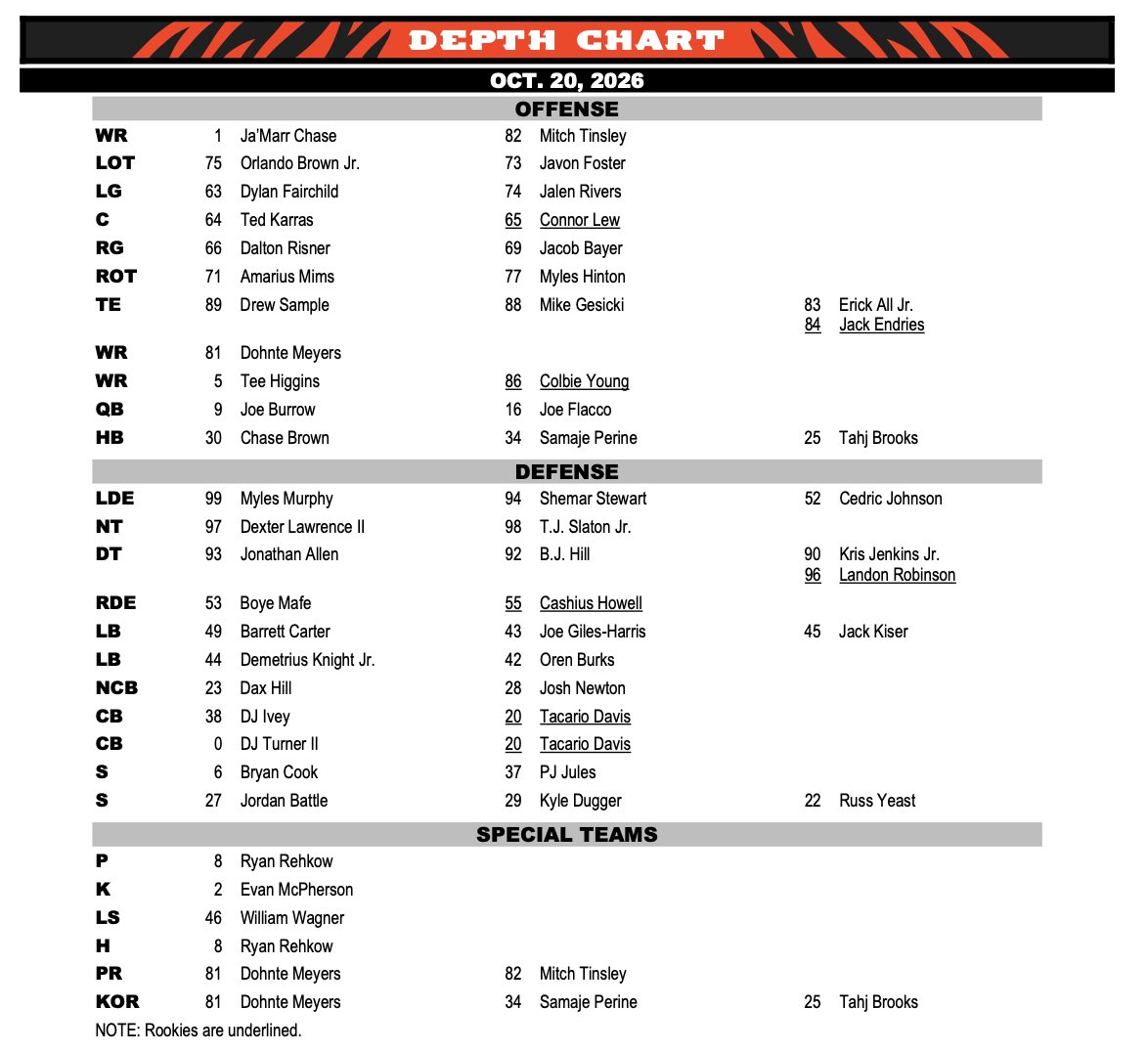 Trags's tweet photo. Bengals Depth Chart Week 7 vs. Ravens: https://t.co/0FSM4HYYrG