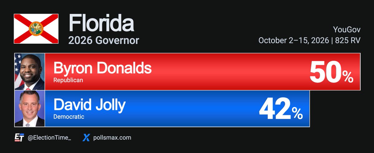 ElectionTime_'s tweet photo. 🚨BREAKING: Byron Donalds maintains a strong eight-point leading margins against David Jolly in the Florida governor's election.

Florida - 2026 Governor
🟥Byron Donalds 50% (+8)
🟦David Jolly 42%

See all FL Governor polls @Pollsmax.

Republicans have won every gubernatorial election in Florida since 1998. With Donald Trump and the Republicans increasing their state-wide margins of winning since 2014, Donalds is the clear favorite to win.  

If Donalds wins, he would become the first African-American governor of Florida, and the first African-American governor elected in the Deep South.

YouGov | October 15, 2026 | 825 RV