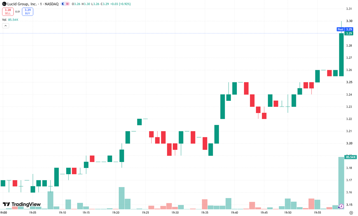 Andrewxuge's tweet photo. Volume Alert on $LCID! Big volume. Key resistance. This is the setup momentum traders watch—but today’s breakout remains unconfirmed here without live price and volume.

My trigger: price clears resistance, participation expands sharply, and buyers defend the breakout on a retest. No conviction? No chase.

Why does price rising alongside volume matter? It suggests demand is absorbing available supply, potentially reflecting Institutional Accumulation rather than a thin, retail-driven spike. Volume alone doesn’t prove institutions are buying, but sustained participation makes a breakout more credible.

Next resistance at $____ — a target to fill only after confirming the live chart, not a number to invent.

If $LCID delivers that high-volume break and holds above the former ceiling, momentum is worth watching. If price slips back below it, the setup loses credibility fast.

Stay ready. Demand confirmation. Define risk before entry. The tape—not the hype—gets the final vote.

#Breakout #Momentum

#EVs #ElectricVehicles #Stocks