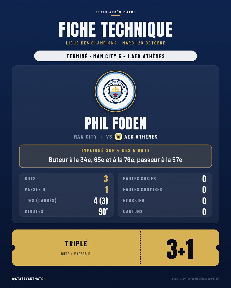 STATAVANTMATCH's tweet photo. ⭐ FICHE TECHNIQUE · LIGUE DES CHAMPIONS

Phil Foden (Man City) · Triplé

⚽ Score final : Man City 5-1 AEK Athènes

⚽ 3 buts (34' 65' 76')
🅰️ 1 passe décisive
🎯 4 tirs (3 cadrés)
⏱️ 90 minutes jouées https://t.co/KdbSfOa1HB