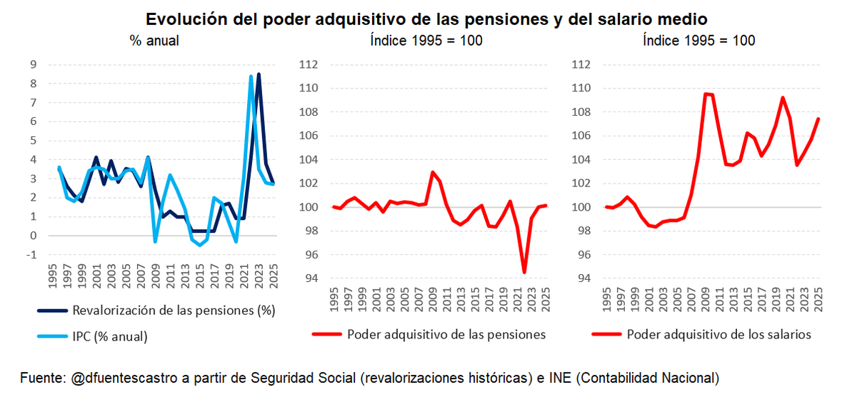 dfuentescastro's tweet photo. 📈 VISUAL y BÁSICO sobre salarios y pensiones | Descontada la inflación, el salario medio apenas ha crecido 7,4% en 30 años. Y las pensiones, a pesar de sus continuas revaloraciones, o justamente gracias a ellas -según se vea-, han ganado exactamente 0% de poder adquisitivo.

1/3 https://t.co/ZFGiVO82nx