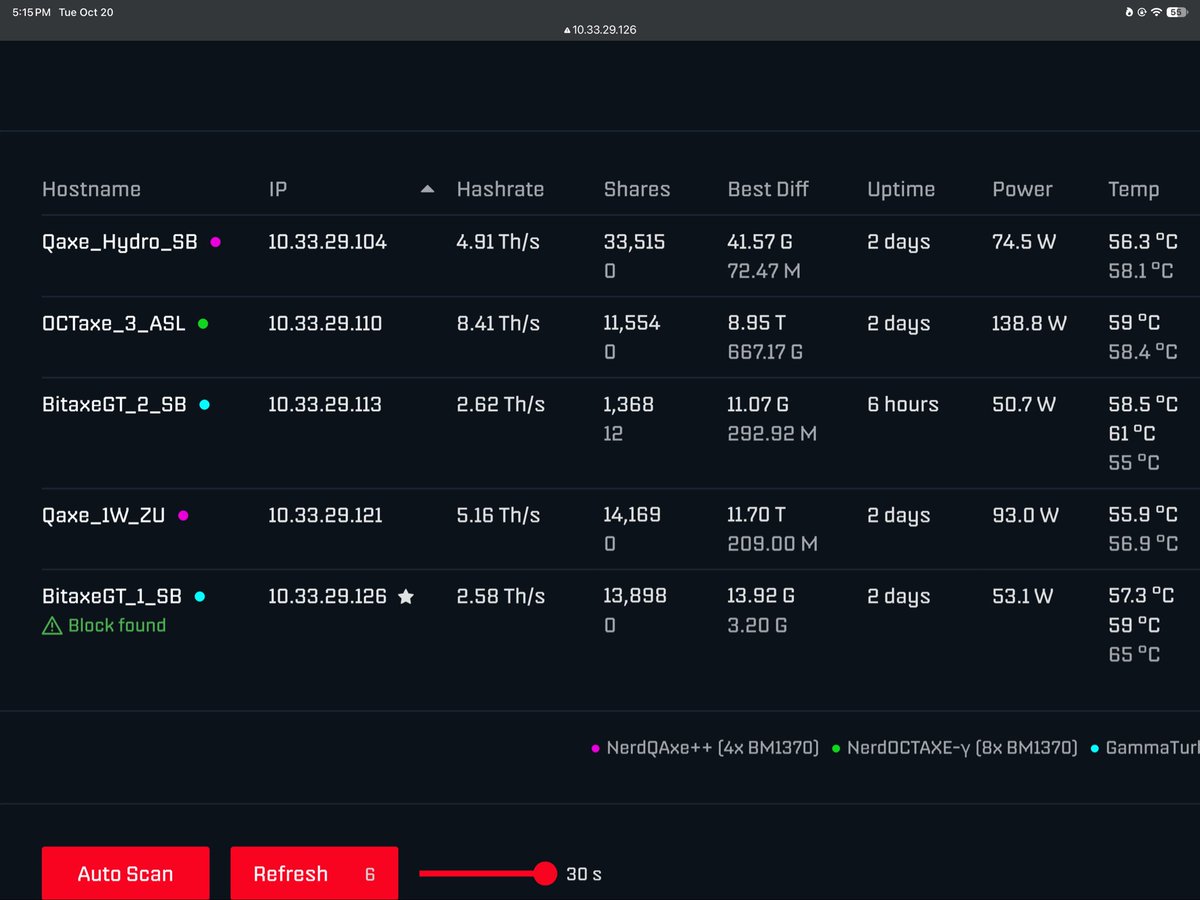 Fully_Electric's tweet photo. Dude... just hit my 5th solo BCH block with a little solo miner! well not so little .. with my OG Octaxe for ASL .. looks like only 667G best difficulty this time..🚀💪 

also just noticed i hit a block with the old GT 800 thats on DGB  😂 @Gr8erGoodMining  @MiningRabid  @RedPandaMining