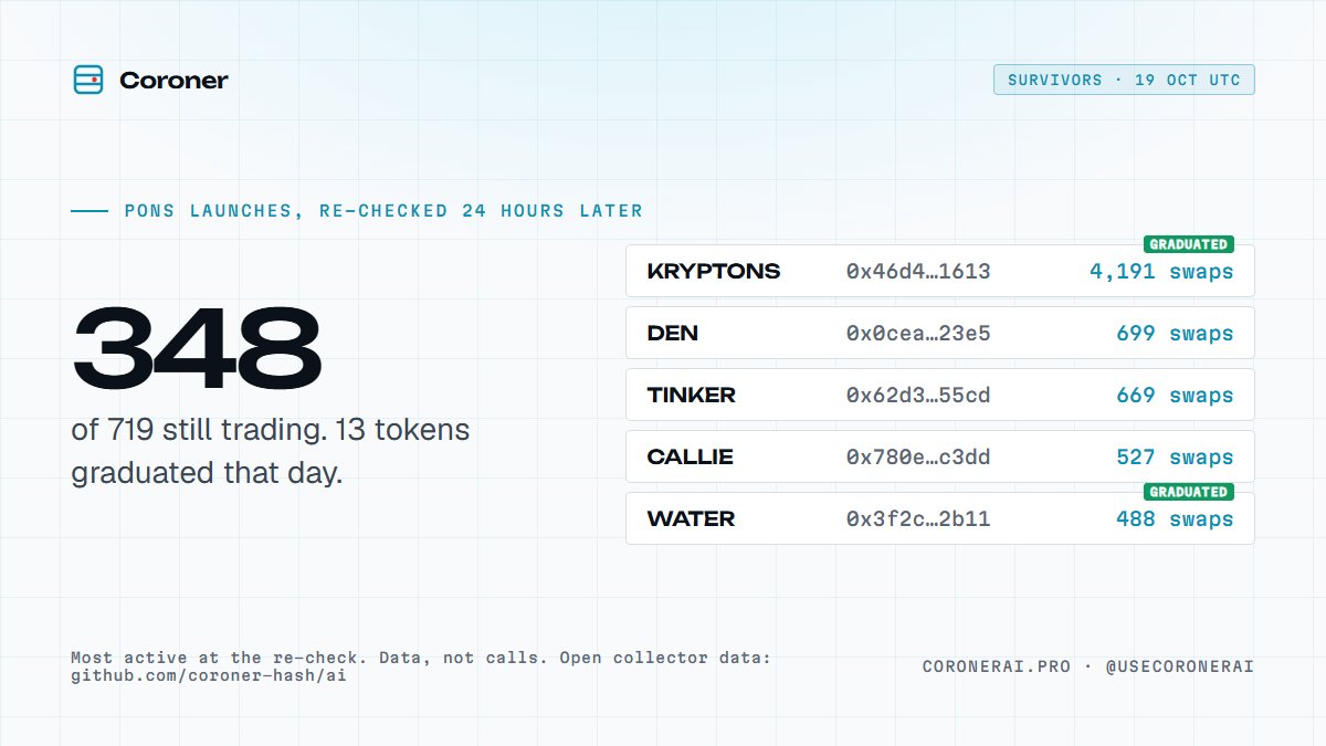 useCoronerAI's tweet photo. Survivors, 19 Oct (UTC).

719 tokens launched on Pons that day. 24 hours later, 348 were still trading. 13 tokens graduated.

Most active at the re-check: KRYPTONS, DEN, TINKER, CALLIE, WATER.

Data, not calls. CAs below. https://t.co/SwOgSxJDSV