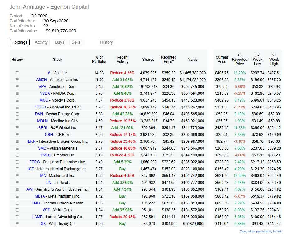 BourbonCap's tweet photo. John Armitage is buying more $AMZN and $SPGI also started a position in $META 

Good man https://t.co/NazGTh9Hua