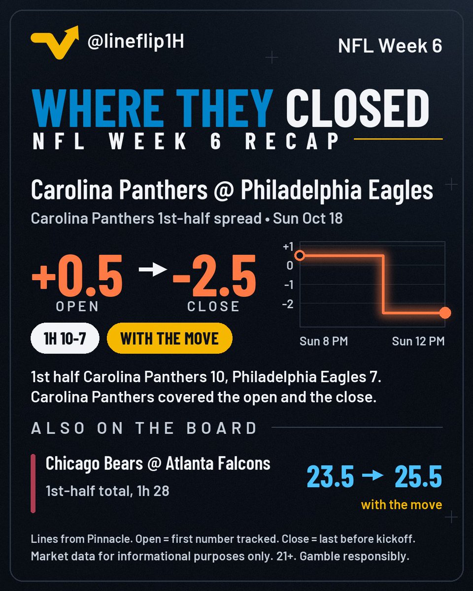 lineflip1H's tweet photo. The line moved toward Panthers all week, Philadelphia Eagles -0.5 to Carolina Panthers -2.5 in the first half, and Panthers covered. Panthers won the half 10-7.

NFL Week 6: where they closed.

Who rode this one?

#NFL #Panthers https://t.co/qE4HZwsIb4