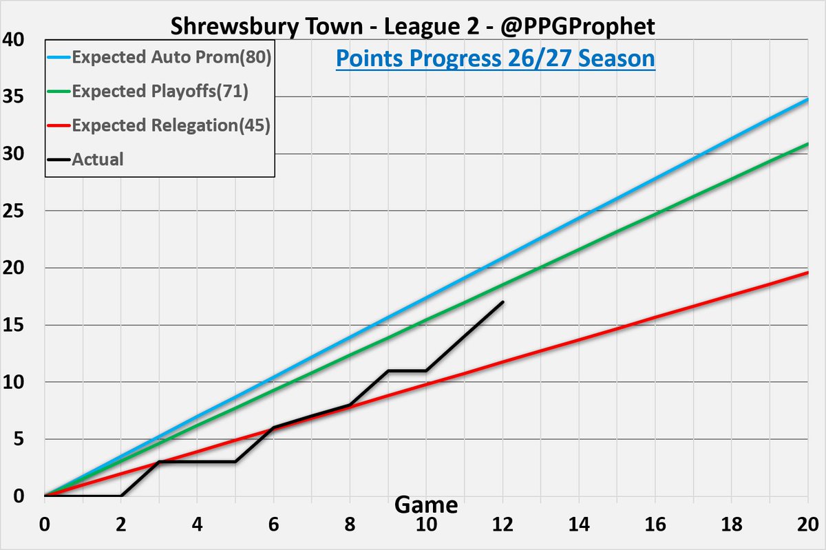 PpgProphet's tweet photo. #salop   #ShrewsburyTown #Shrews #League2 #LeagueTwo #SkyBetLeagueTwo #PPGProphet https://t.co/4JpXPaJEza