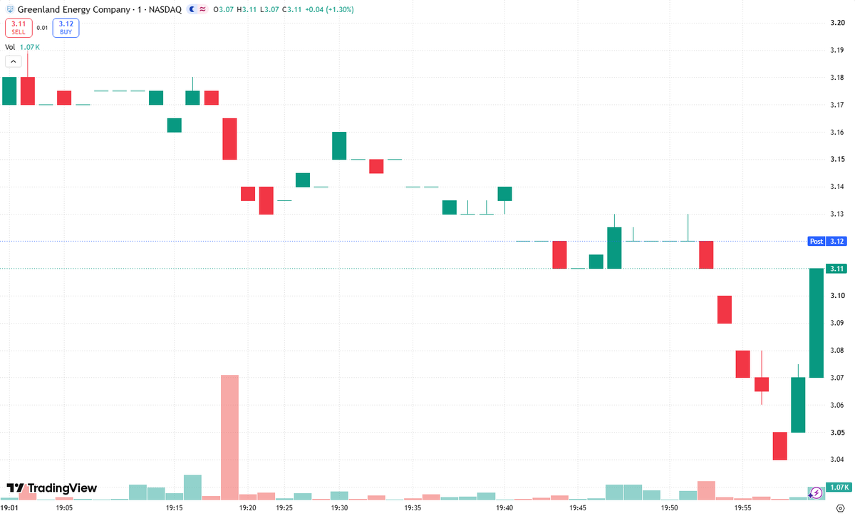 traiber1999's tweet photo. $GLND’s rally today may be a **Sympathy play**: the sector leader runs first, then traders hunt for peers that haven’t caught up.

When the leader starts looking too expensive, fresh money often rotates toward names perceived as cheaper ways to express the same sector bet. That’s the potential setup for $GLND—not necessarily a company-specific breakthrough, but a catch-up trade driven by the leader’s momentum.

The distinction matters: a lower share price doesn’t automatically mean a lower valuation. Check comparable multiples, business exposure, and trading liquidity before calling it a bargain.

**Look for catch-up moves**, but demand confirmation. If the leader fades or sector buying weakens, the sympathy bid can disappear quickly. Trade the rotation; don’t confuse it with fundamental improvement.

#Stocks #Trading #Momentum