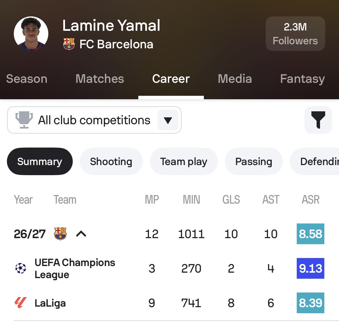 Sofascore's tweet photo. 👑 | Generational is an understatement

Since 2015/16, the following players recorded 10+ goals and 10+ assists for a side from Europe's top 5 leagues before the start of November:

• Lionel Messi in 2022/23 (12 ⚽️ & 13 🅰️ in 17 apps)
• Neymar in 2022/23 (14 ⚽️ & 10 🅰️ in 18 apps)
• Lamine Yamal in 2026/27 🆕

Now that's some truly elite company. 🔥