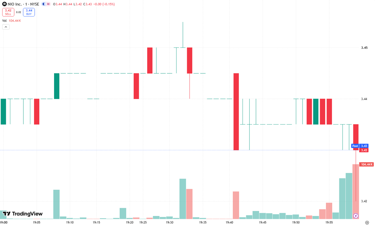 brooklynboy1949's tweet photo. $NIO 📉 A red day doesn’t automatically mean the uptrend is over. If today’s pullback comes on lighter volume than the recent advance, that suggests limited selling pressure—not aggressive distribution.For swing traders, this is the setup to watch: a controlled retreat, support holding, and buyers stepping back in. “Buy the dip” means waiting for confirmation, not catching every falling candle. 🛒Looking for support around $____. A bounce there with improving volume would strengthen the bullish case; a decisive breakdown would weaken it.Patience first. Let price confirm the opportunity before adding risk.#NIO #Stocks #SwingTrading