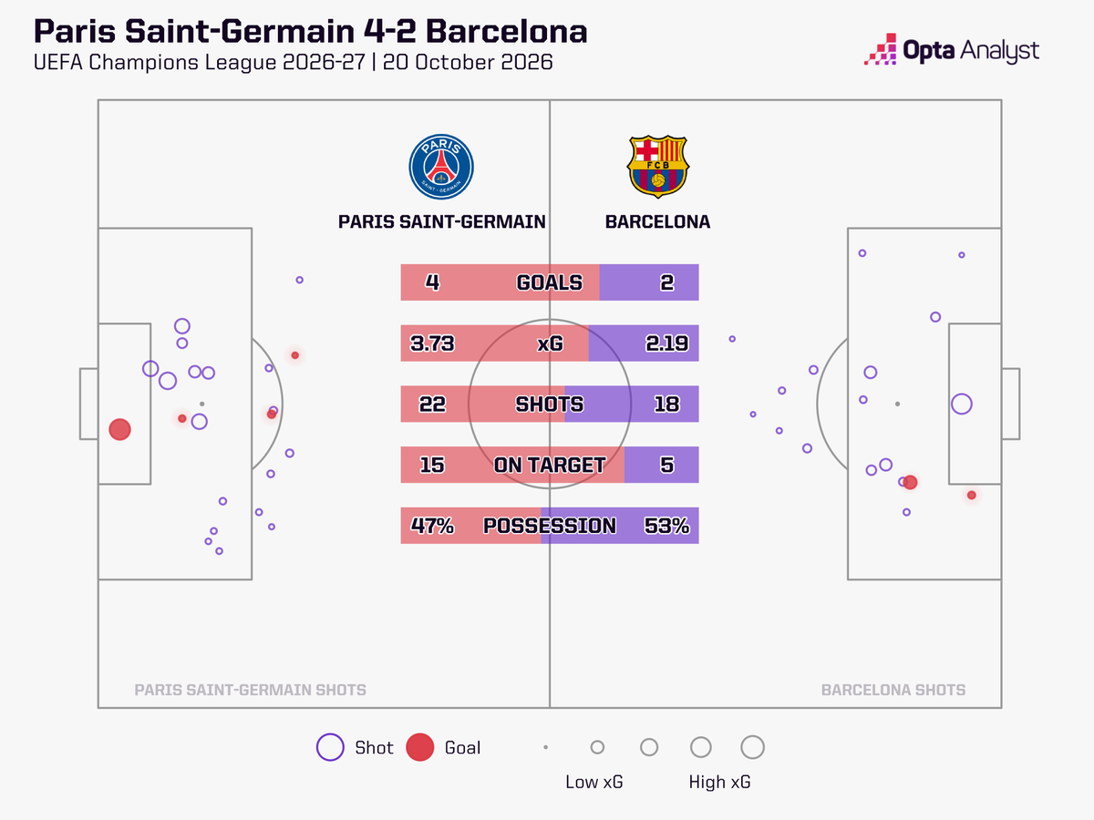OptaJean's tweet photo. 15 - Records de tirs cadrés du Paris SG en Ligue des Champions depuis qu'Opta l'analyse (2003/04) :

17 v Etoile Rouge en octobre 2018
🆕15 v Barcelone ce soir
14 v Slovan Bratislava lors de la J1

Déchaînés. https://t.co/jgaLoLHFvz