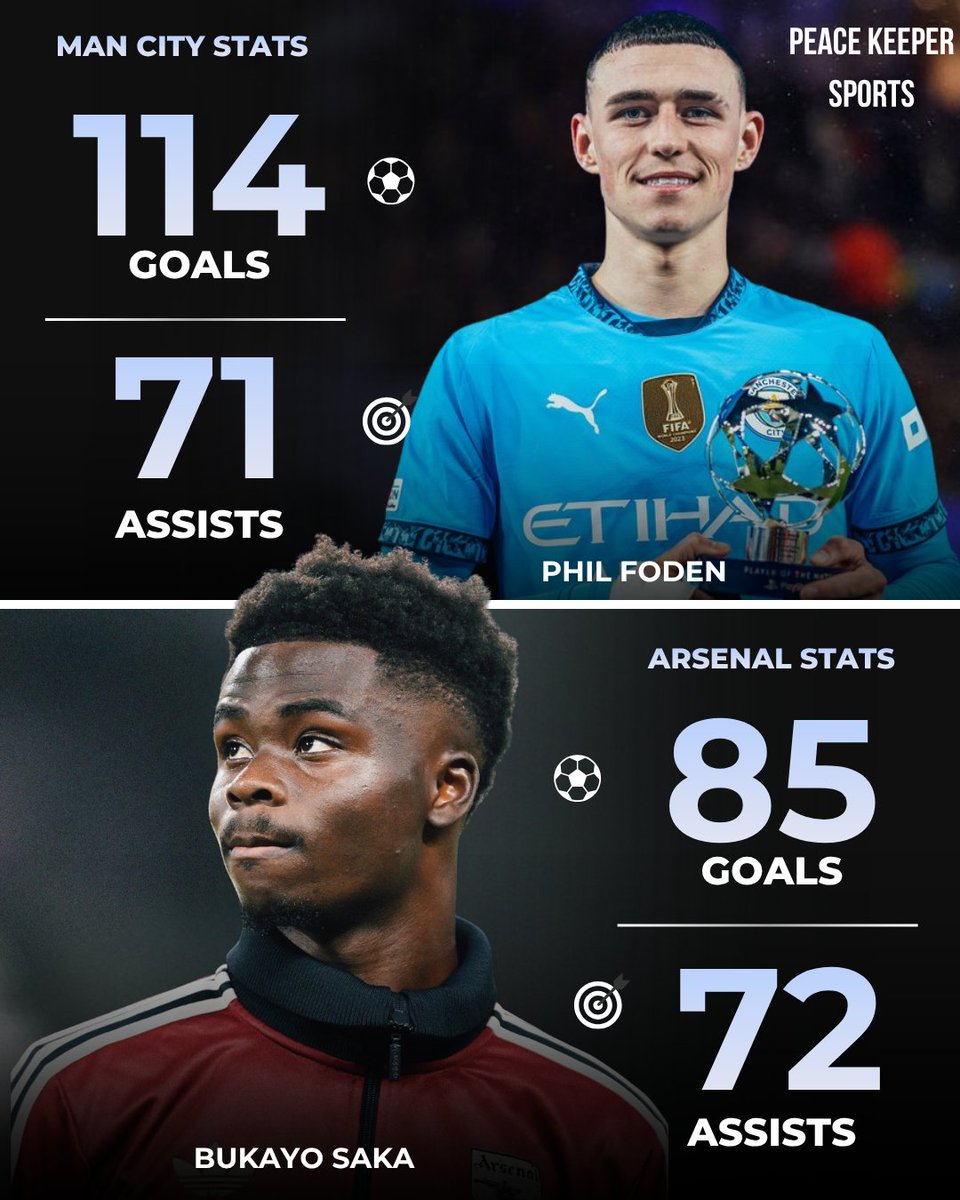 Pksportshq's tweet photo. 📊 Phil Foden for Man City 🆚 Bukayo Saka for Arsenal 

🏴󠁧󠁢󠁥󠁮󠁧󠁿 Phil Foden 
🏟️ 377 appearances 
⚽️ 114 goals 
🎯 71 assists
🥅 0 penalty
🏆 19 trophy

🏴󠁧󠁢󠁥󠁮󠁧󠁿 Bukayo Saka
🏟️ 322 appearances 
⚽️ 85 goals
🎯 72 assists 
🥅 17 penalties
🏆 5 trophies 

Interesting! 👍 
@Sholynationsp https://t.co/Q5XNX4YAqH