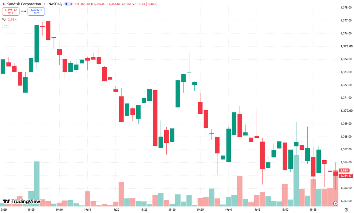 dheadadisini's tweet photo. $SNDK apes, an epic short squeeze needs evidence—not just a battle cry. 🍋🦍

IF short interest is high and shorts are trapped, rising prices can turn their confidence into forced buying. That’s the setup—not a confirmed description of today’s action.

HOLD THE LINE on discipline. Watch borrow costs, days to cover, trading volume, and actual short-interest figures. Squeezing them out takes sustained pressure, not recycled screenshots and wishful thinking.

Wall Street doesn’t get your blind loyalty—and neither does social-media hype. Know your risk, size your position, and never mistake rocket emojis for guaranteed returns.

#SNDK #ShortSqueeze #Stocks
