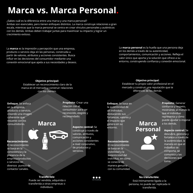 IntegraPB's tweet photo. #Marca y #MarcaPersonal no son lo mismo. Es fundamental entender cómo diferenciar y gestionar cada una de estas para lograr el máximo impacto. Ambos conceptos son poderosos, pero requieren de estrategias distintas. https://t.co/UawhcTpE9I