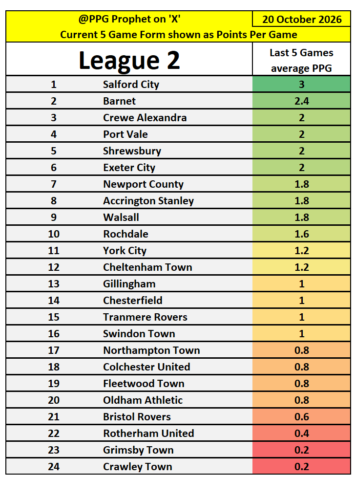 PpgProphet's tweet photo. #LeagueTwo #SkyBetLeagueTwo #PPGProphet #ASFC #BarnetFC #BRFC   #CTFC #Spireites #ColU #TownTeamTogether #CreweAlex #ECFC #FTFC #Gills #GTFC   #NCAFC #NTFC #OAFC #PVFC #RAFC #RUFC #SalfordCityFC #salop #STFC #TRFC   #WalsallFC #YCFC https://t.co/zT0ZYOiz3i