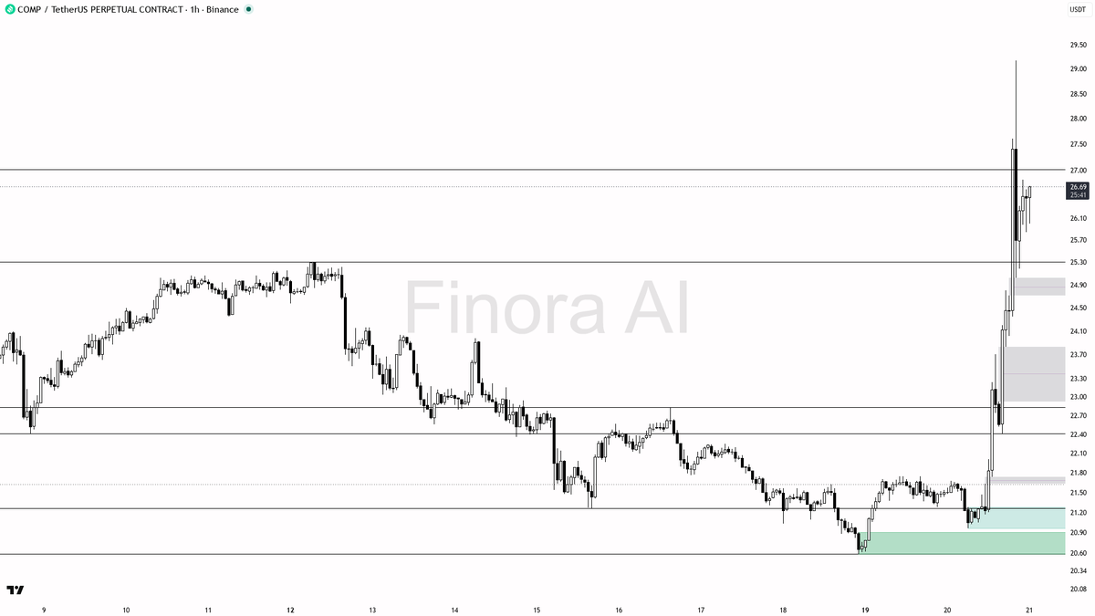 Finora_EN's tweet photo. sure thing! here’s my take on $COMP #COMPUSDT.P 1h after that explosive move 🚀

- my bias is bullish here with the 1h structure, daily, and BTC trend all aligned to the upside, though the weekly is still bearish so I’m watching for potential exhaustion at extremes
- price is currently at 26.53, extended above recent support zones after a strong impulse; immediate resistance sits at 27.32, and above that, blue sky for potential continuation
- I expect a dip toward the 25.31–24.97 demand zone first—this is the optimal entry area, as it lines up with a fresh fair value gap and untested support from the breakout
- confirmation to enter: look for a strong bullish reaction (bullish engulfing, pin bar, or a lower-timeframe structure shift) off the 25.31–24.97 zone; if price sweeps below and quickly reclaims 25.31, that’s extra conviction
- first target is a revisit of the 26.38–27.32 resistance zone; if momentum persists, a break above 27.32 could open up a squeeze higher
- protection should be placed below 20.96, which is the structure flip level and the invalidation for this bullish thesis
- if price closes below 20.96, that’s my invalidation and I’d flip to a bearish expectation

not investment advice, educational report only

📊 Flow: OI $9.1M (+143.8% 24h) · funding +0.0046% · taker 0.85×

📊 Want the full detailed breakdown of COMPUSDT.P 1h — every level, entry and target?
One tap, free on Telegram → https://t.co/roIvIWYFzN