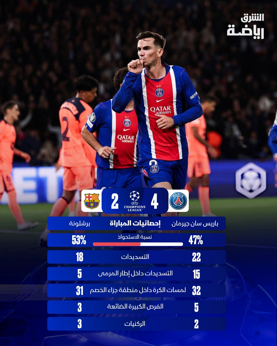 🔥📊 باريس سان جيرمان يتفوق على برشلونة بالأرقام.. 4 أهداف و22 تسديدة! 💥🇫🇷 باريس سان جيرمان يحسم القمة الأوروبية أمام برشلونة بنتيجة 4-2، بعدما تفوق في عدد التسديدات والتسديدات على المرمى والفرص الكبيرة.