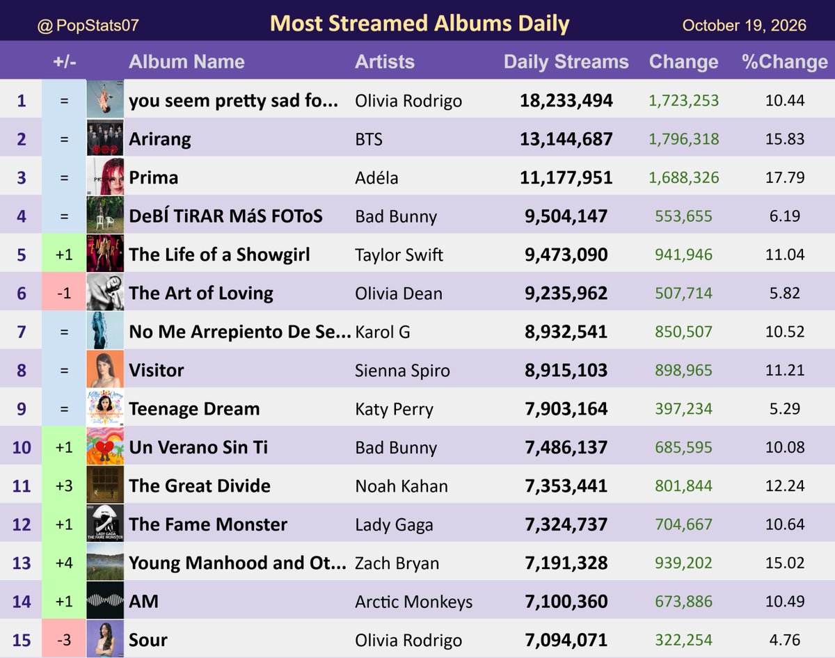 PopStats07's tweet photo. Most Streamed Albums on Spotify Daily - October 19 https://t.co/bLuPbBEKho