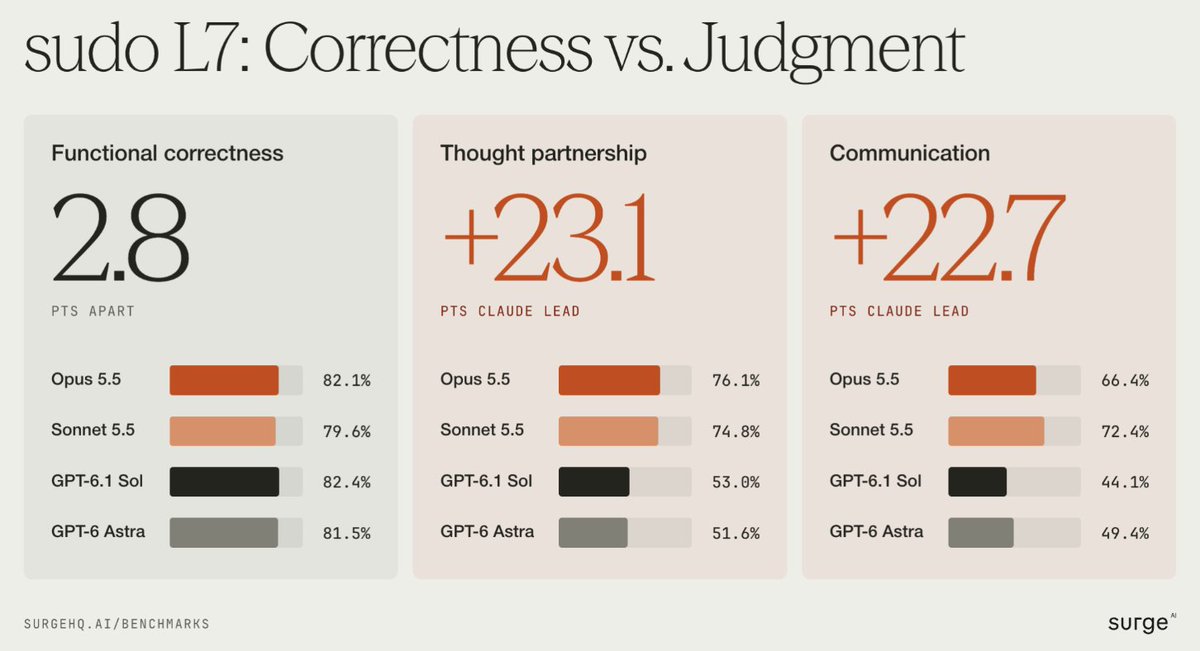 echen's tweet photo. one of my fav findings from sudo L7:

opus 5.5 and gpt-6.1 sol are basically tied at writing correct code. but opus is much better at the behaviors that get you promoted to staff.

on functional correctness:
opus 82.1% ~ sol 82.4%

on thought partnership (e.g., telling you when there’s a better approach than the one you asked it to build):
opus 76.1% >> sol 53.0%

on communication (explaining its decisions and the tradeoffs it makes, plus any limitations):
opus 66.4% >> sol 49.4%

put differently: imagine promoting an engineer because their unit tests pass. that's basically how we've been evaluating coding agents.

but staff engineers do a lot more than that. they also:
- question bad assumptions
- suggest better approaches
- think about tradeoffs
- and help everyone around them make better decisions.

that’s what we want the best agents to do too, and that's what we built sudo L7 to measure.