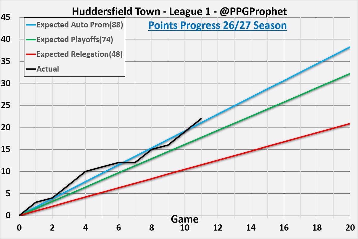 PpgProphet's tweet photo. #HTAFC   #HuddersfieldTown #League1 #LeagueOne #PPGProphet https://t.co/RhJGOwICe9