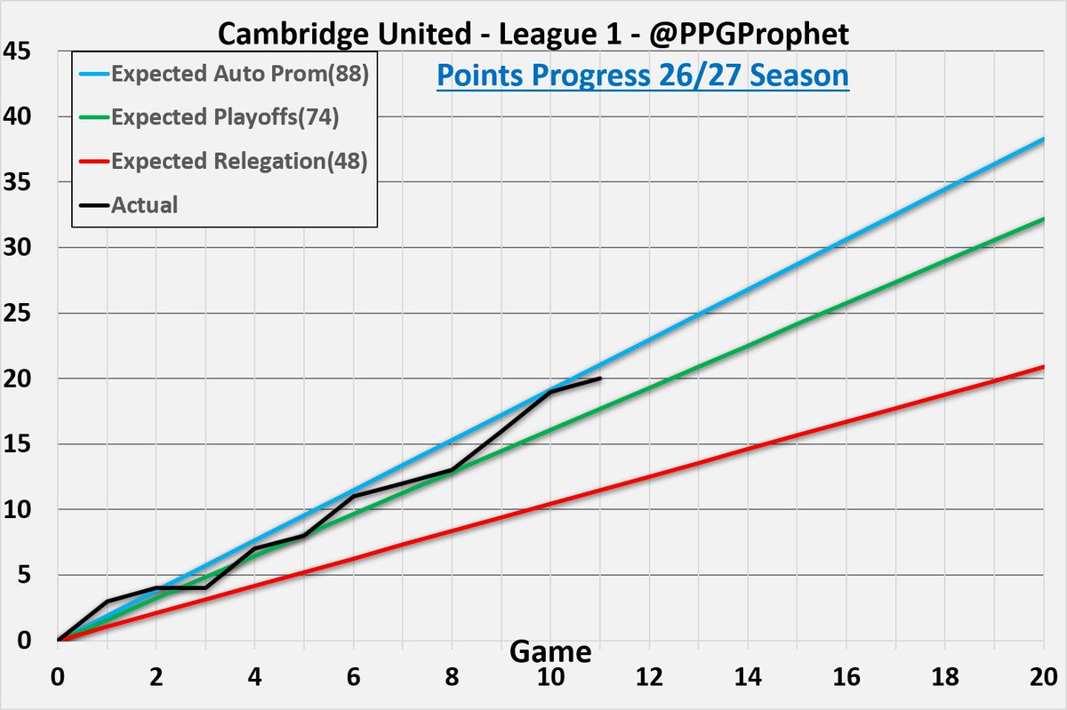 PpgProphet's tweet photo. #CamUTD #CambridgeUnited #League1 #LeagueOne   #PPGProphet https://t.co/MXeMmQluUi
