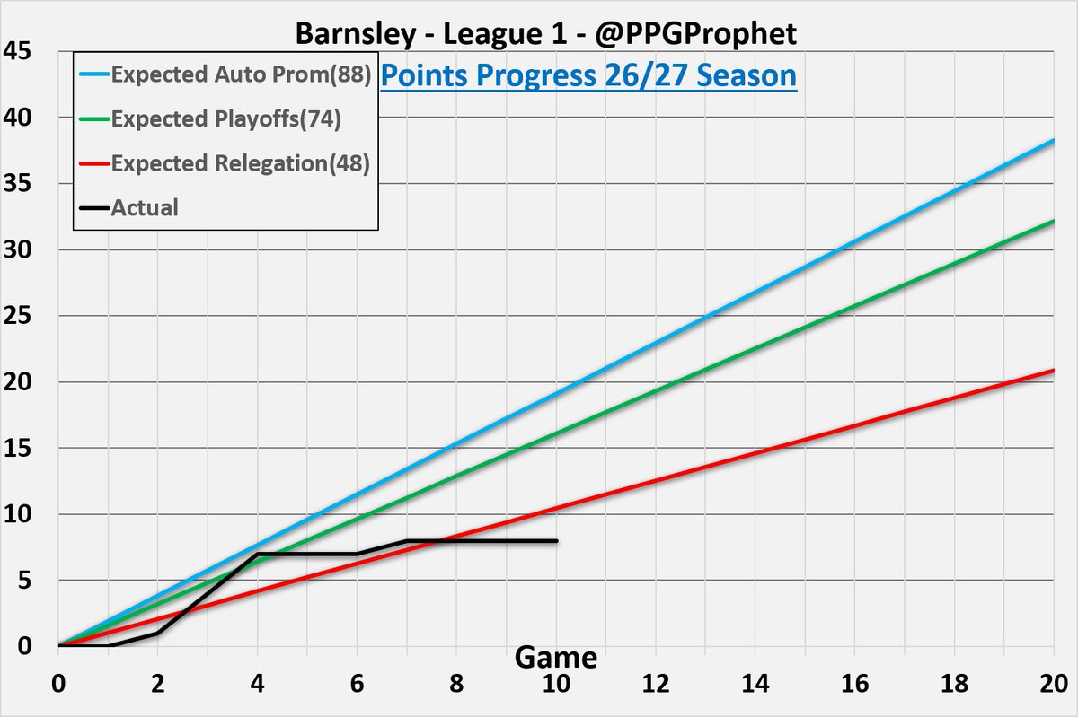 PpgProphet's tweet photo. #BarnsleyFC   #bfc #Tykes #League1 #LeagueOne #PPGProphet https://t.co/j370CJC5WZ