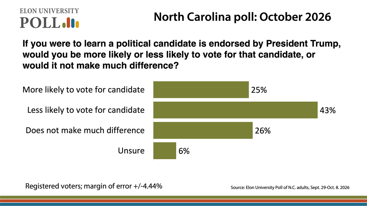 ElonPoll's tweet photo. Looking at the impact of President Trump on this year's election in NC, our new poll found that a Trump endorsement would make 43% of voters less likely to support a candidate. https://t.co/h2V0LpwtcH