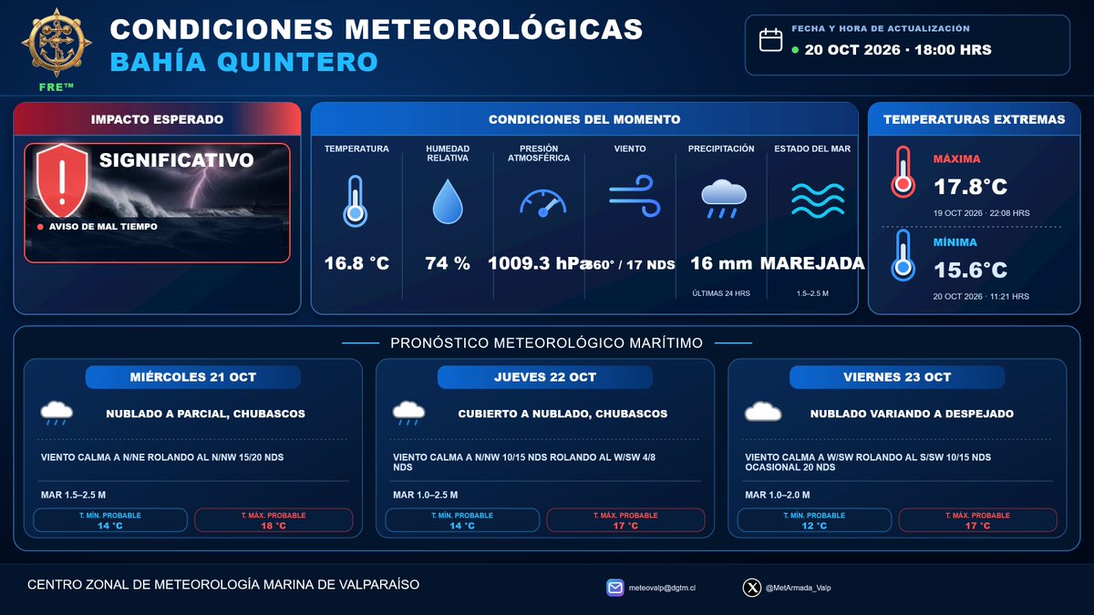 MetArmada_Valp's tweet photo. 🌧️Condiciones Meteorológicas actuales en la Bahía de Quintero (18:00 horas).

Informe Meteorológico Marítimo extendido para la Bahía de Quintero. https://t.co/aeQV9dXvst