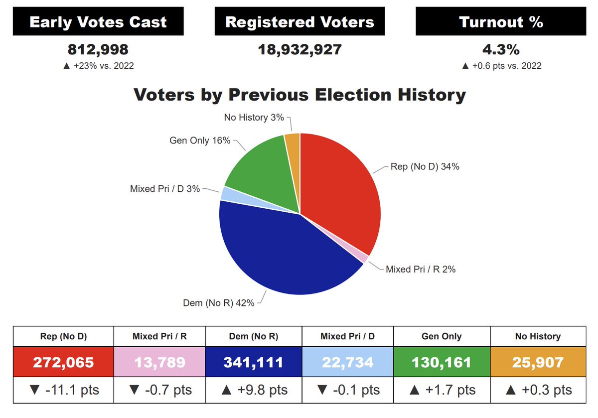 bradj_TX's tweet photo. .@longhornderek's Day 1 EV report is out: https://t.co/PSKDvEY02q
#txlege https://t.co/gVYwTfXm4R