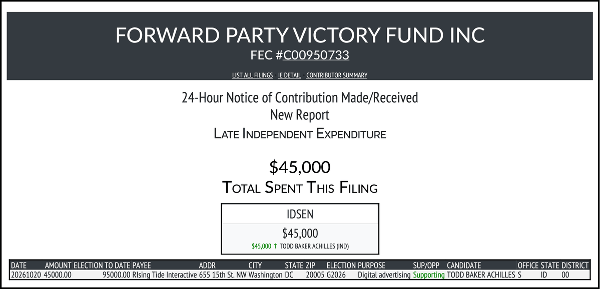 CATargetBot0001's tweet photo. NEW FEC F24
FORWARD PARTY VICTORY FUND INC
$45,000-> #IDSEN
https://t.co/ISMII7nW3U https://t.co/giprIshglU