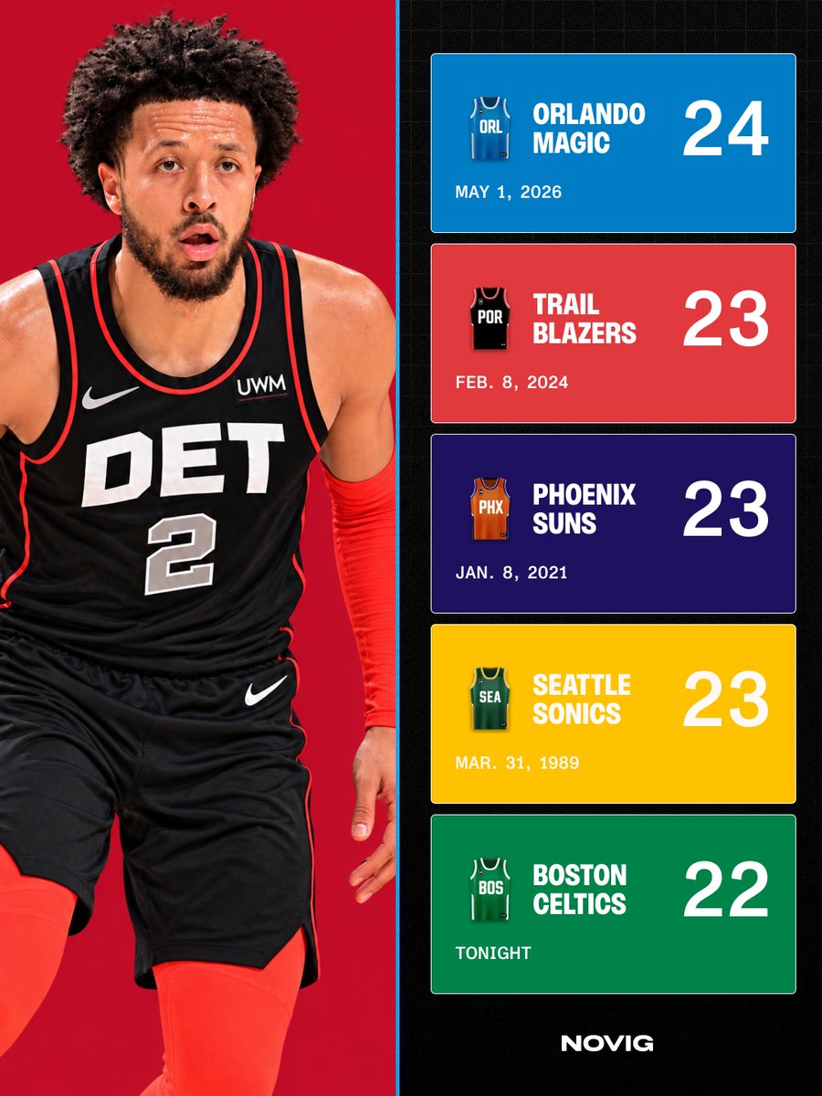 Novig's tweet photo. 🚨 PISTONS HISTORY

The Detroit Pistons just completed the 5th largest comeback in franchise history! 🤯 https://t.co/2A67KrU7mh