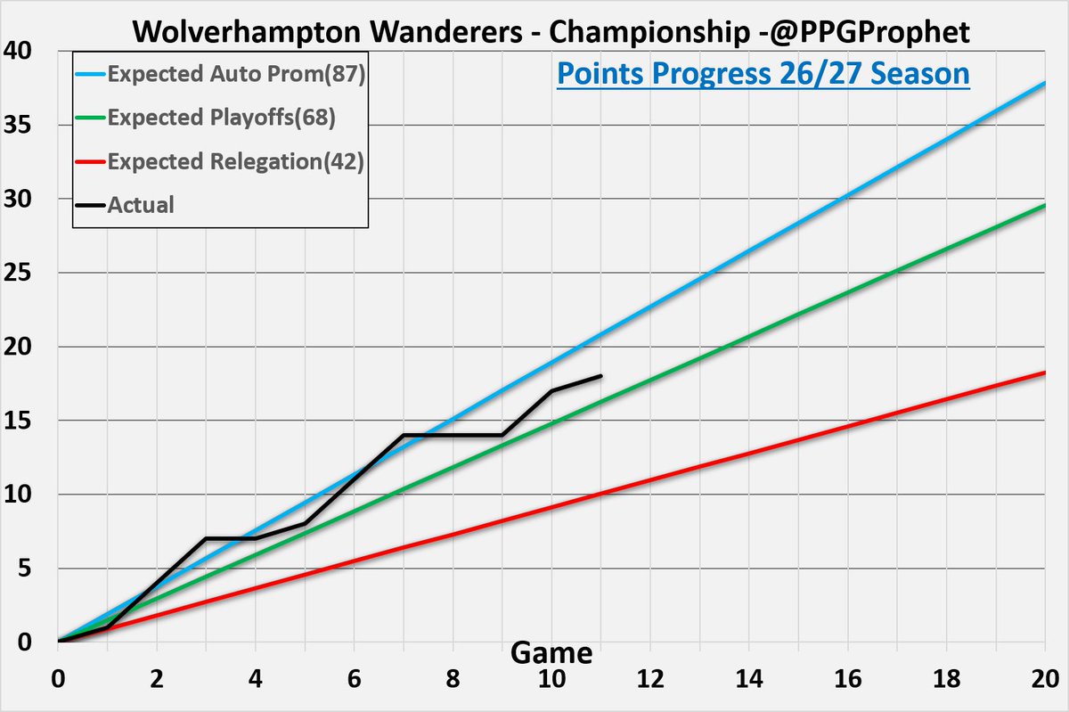 PpgProphet's tweet photo. #Wolves   #WWFC #EFL #Championship #PPGProphet https://t.co/NvgNGrphSh