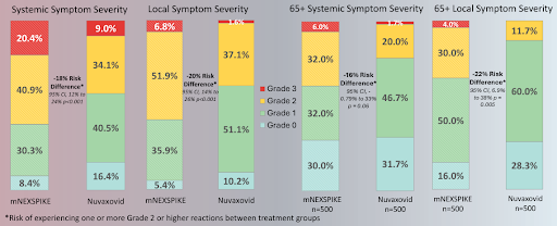 Graphs showing systemic and local symptom severity between mNEXSPIKE and Nuvaxovid vaccines overall and for age 65+ age group.