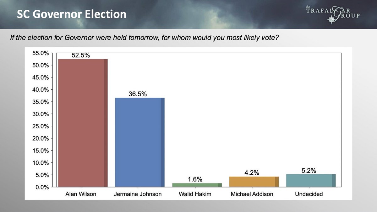RobertCahaly's tweet photo. New: @trafalgar_group 2026 SC Governor’s Poll (10/16-10/18) 

1095 Respondents 
2.9 MOE 

52.5% @AGAlanWilson 
36.5% @Dr_JLJohnson 
4.2% Michael Addison
1.6% @walid_hakim13
5.2% Und

Full report (with AG and Agriculture races included): https://t.co/O16vZEILfz https://t.co/ua9oxMo6RY