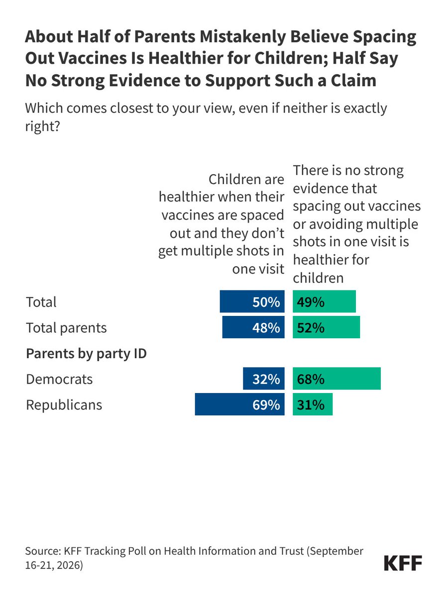 KFF's tweet photo. About half of parents (48%) mistakenly say kids are healthier when vaccines are spaced out and they do not get multiple shots in one visit, while the remaining half (52%) says there is no strong evidence to support the claim. 

More in our new findings: https://t.co/coYZrgzyNg https://t.co/QjY8FINmyF
