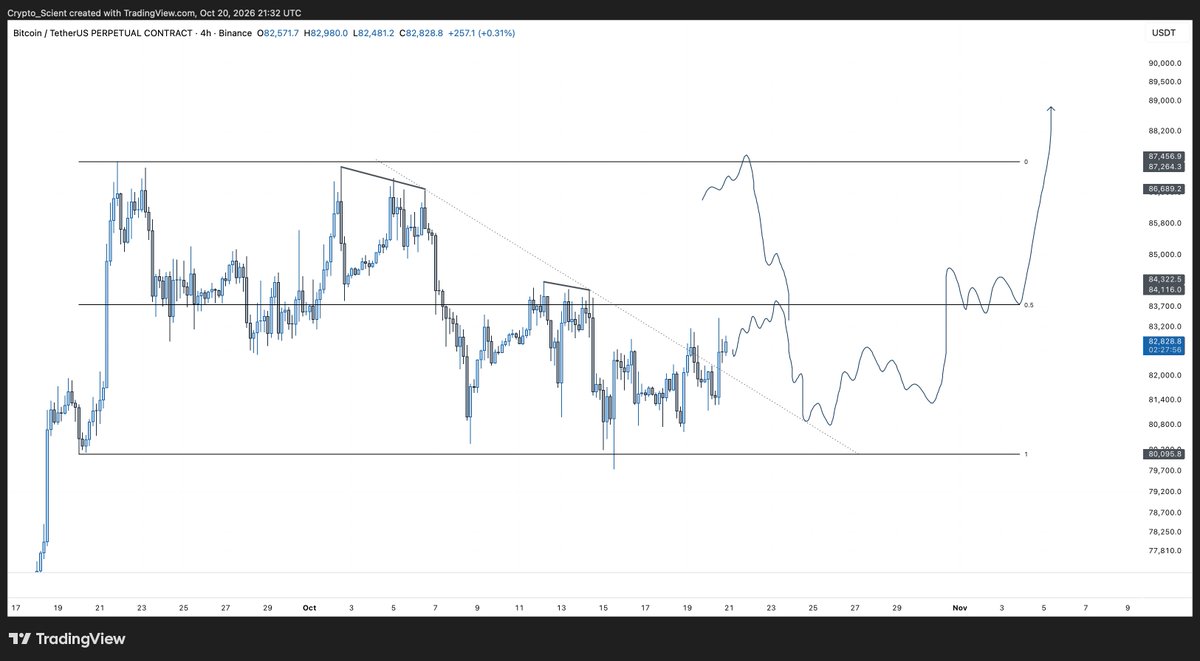 Crypto_Scient's tweet photo. $BTC, I think the bottom for this correction is in.

The local downtrend has been broken and structure is starting to shift back in favor of the bulls.

On the way up, we have two key levels to deal with, poor highs around $84k and $87k.

How price clears these levels will determine the short-term path. I wouldn’t be surprised to see some chop over the next couple of weeks before the next real expansion.

If we get another pullback into the demand at the lows, I see the $80k region as a very good area to add because we are going so much higher.

#BTCUSDT