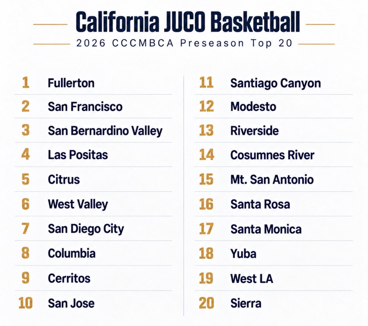 JucoRecruiting's tweet photo. The California JUCO Men’s Basketball Preseason Top 20 Rankings have been released https://t.co/KPx3G0UMdw
