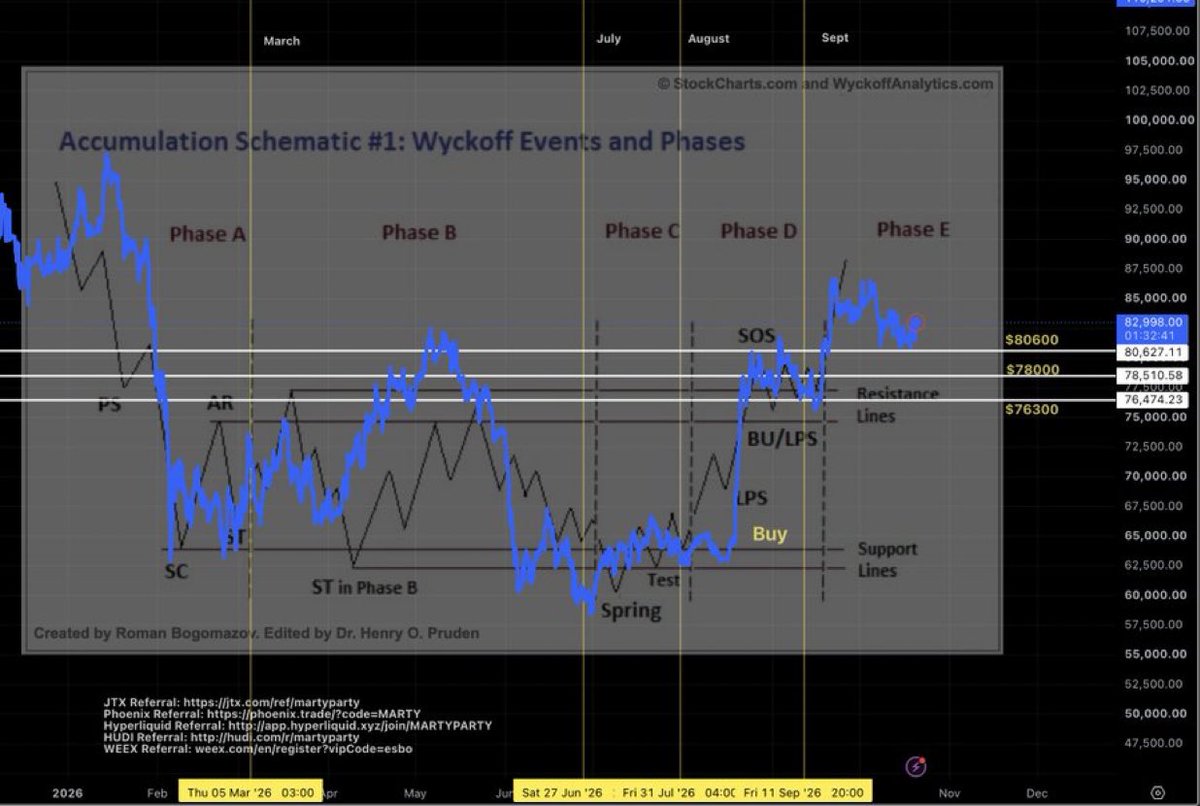 VictoriaAlpha_'s tweet photo. Final support tested and passed - 50 day SMA holds. Accumulation is complete.  Wyckoff Distribution begins. https://t.co/xvg0CDJfHq